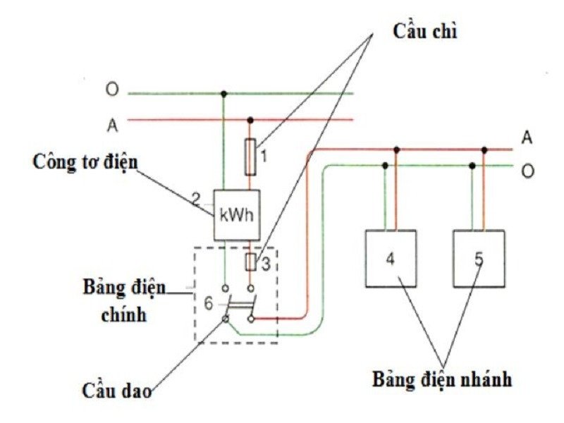 Sơ đồ hệ thống điện gia đình với công tơ điện, cầu chì, cầu dao và bảng điện nhánh.